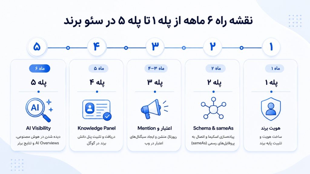 6-month-brand-seo-timeline.