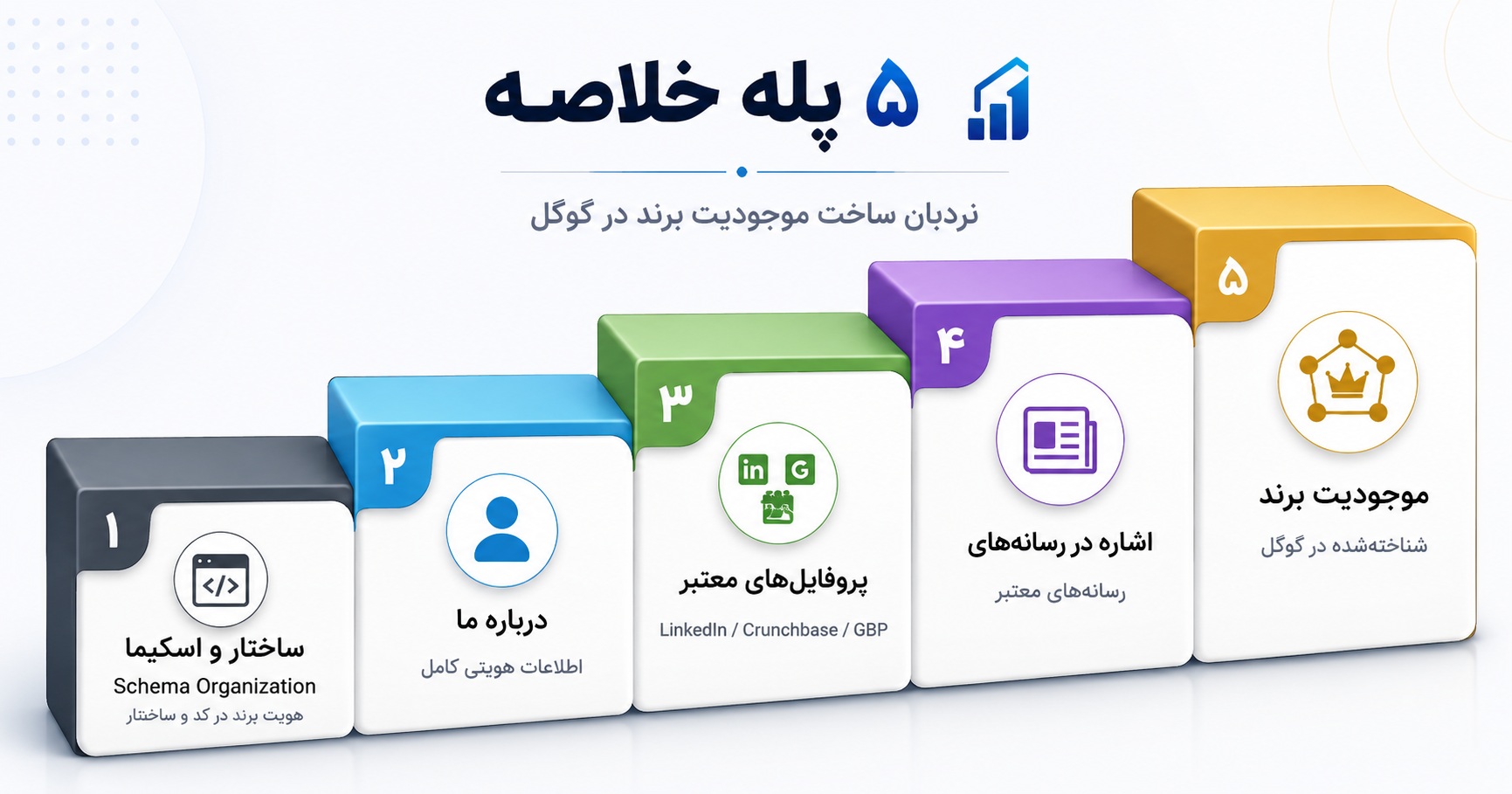 سئو برند | ۵ پله خلاصه برای ساخت موجودیت در گوگل