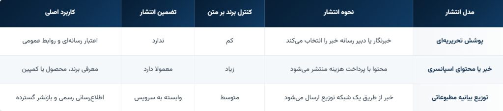 تفاوت پوشش تحریریه‌ای، خبر اسپانسری و بیانیه مطبوعاتی