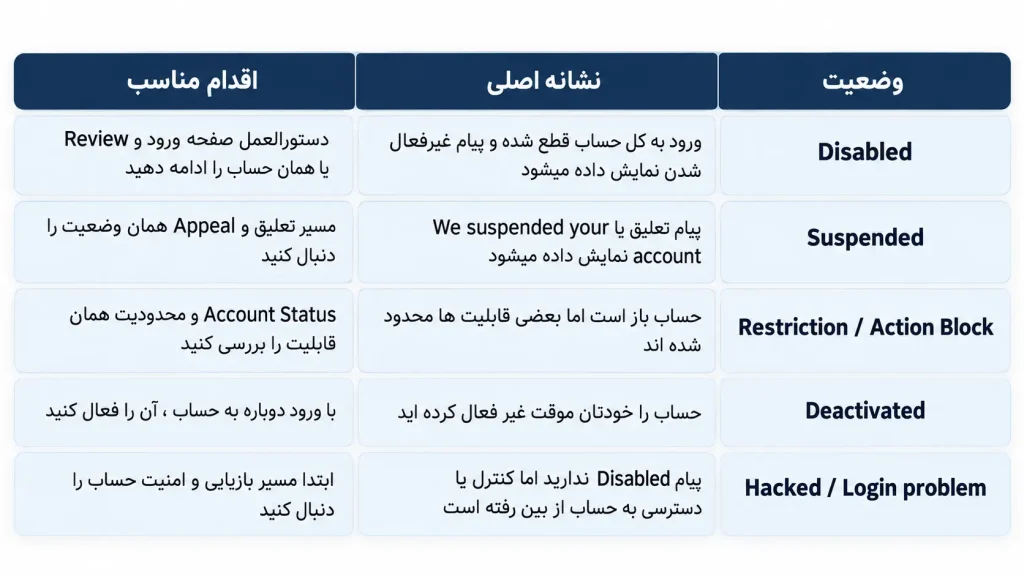 تشخیص سریع پیج دیسیبل شده