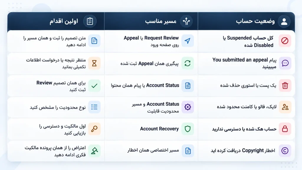 انتخاب مسیر درست بر اساس وضعیت حساب
