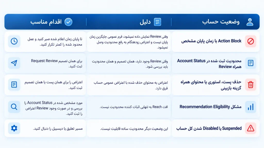 تشخیص وضعیت قبل از اعتراض