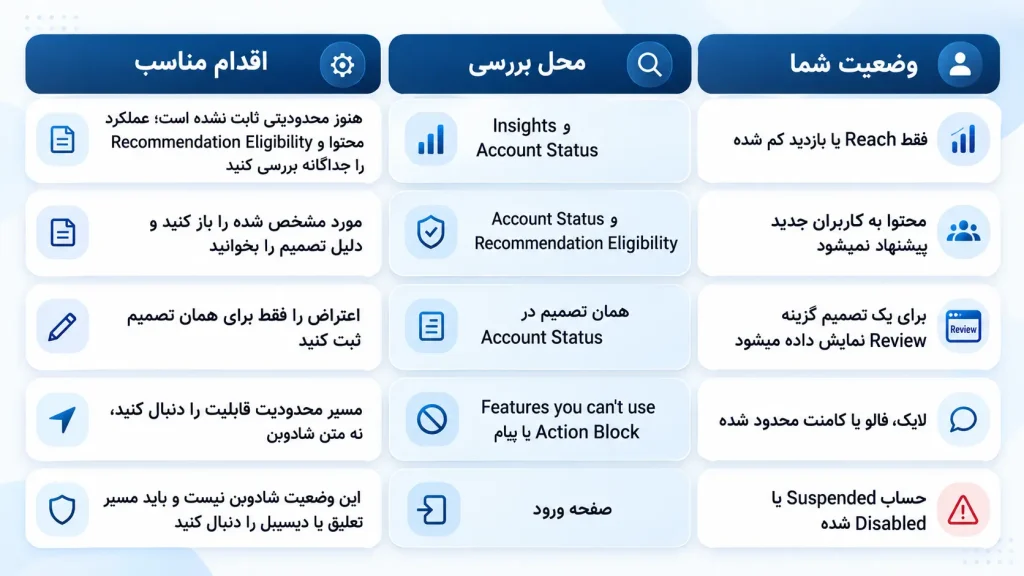 وضعیت حساب
