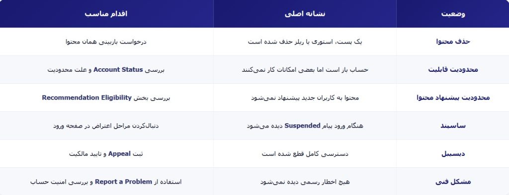 تفاوت اخطار، محدودیت، ساسپند و دیسیبل