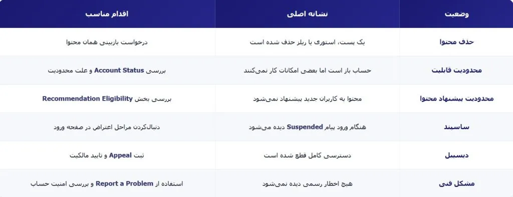 تفاوت اخطار، محدودیت، ساسپند و دیسیبل