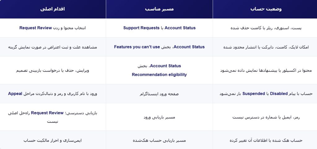 جدول وضعیت حساب