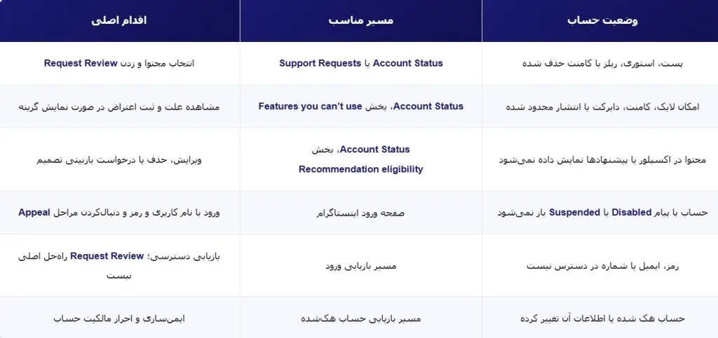جدول وضعیت حساب