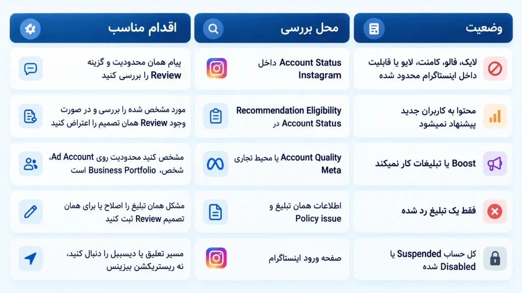 تشخیص محل ریستریکشن حساب بیزینس