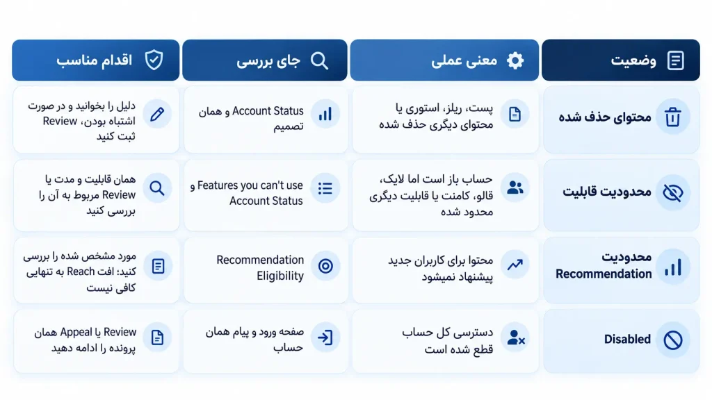 تشخیص سریع نوع مشکل