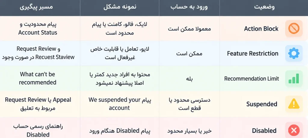 تفاوت Action Block، Restriction، Suspended و Disabled