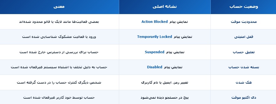 تشخیص نوع بسته شدن حساب