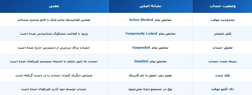 تشخیص نوع بسته شدن حساب