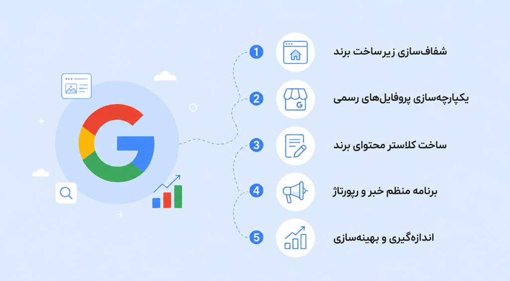 استراتژی گام به گام برندینگ در گوگل