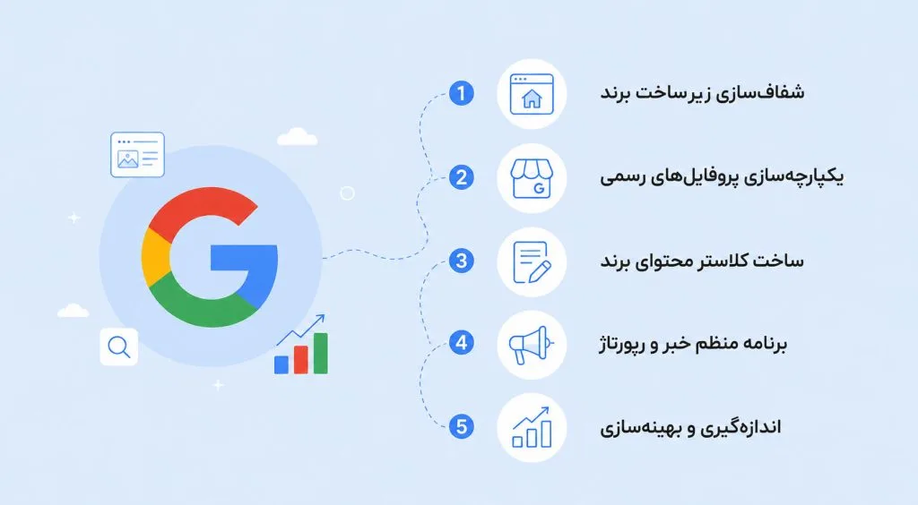 استراتژی گام به گام برندینگ در گوگل