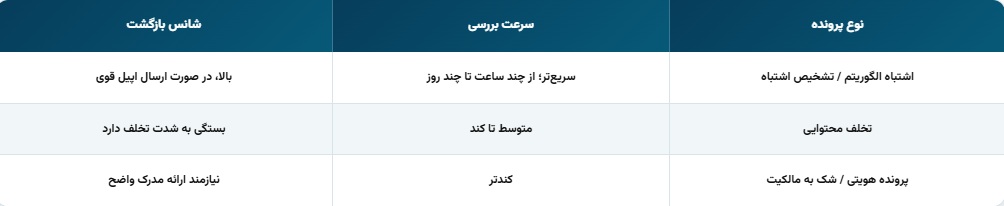 جدول بازگردانی اینستاگرام