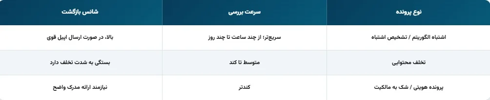 جدول بازگردانی اینستاگرام
