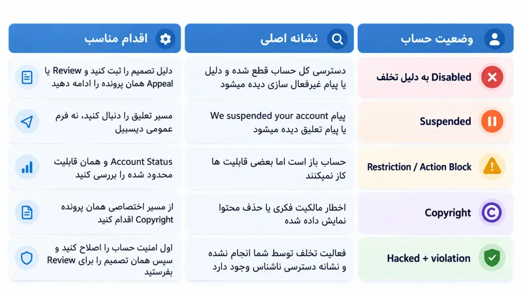 دیسیبل شدن به دلیل تخلف
