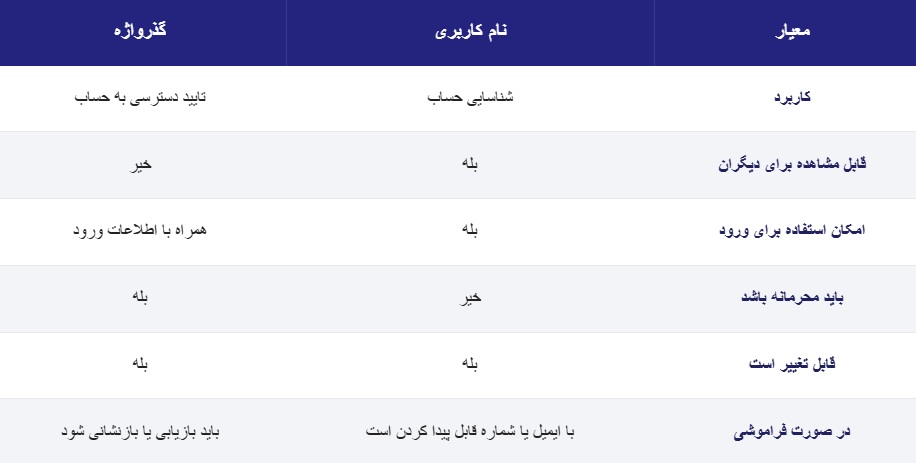 تفاوت گذرواژه اینستاگرام با نام کاربری