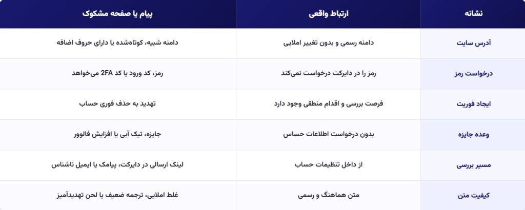 تشخیص لینک و پیام مشکوک