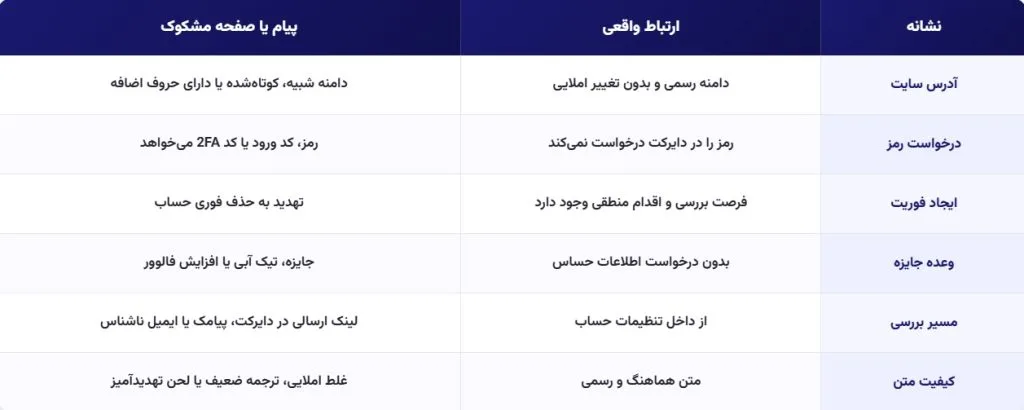 تشخیص لینک و پیام مشکوک