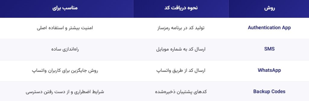 روش های تایید دو مرحله ای