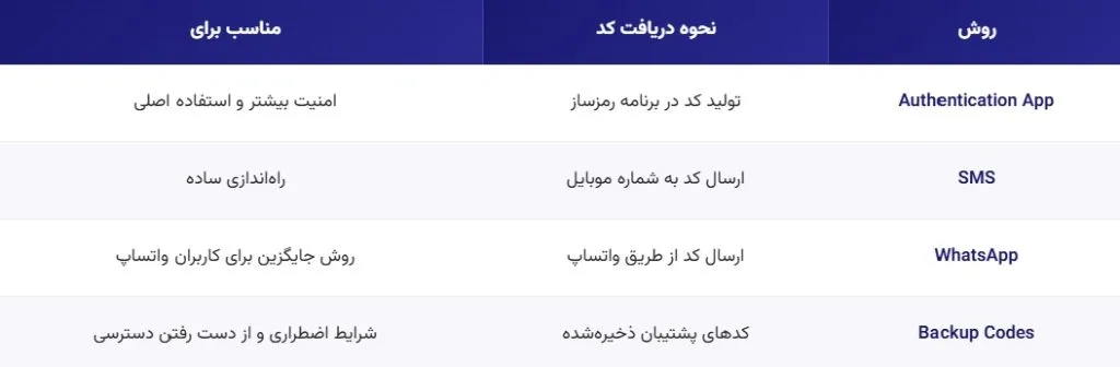 روش های تایید دو مرحله ای