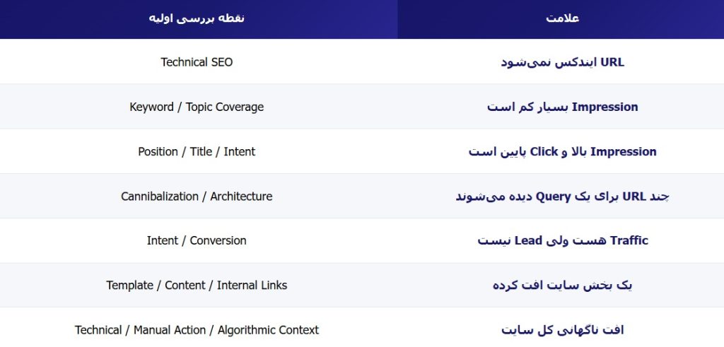 ماتریس تشخیص اولیه