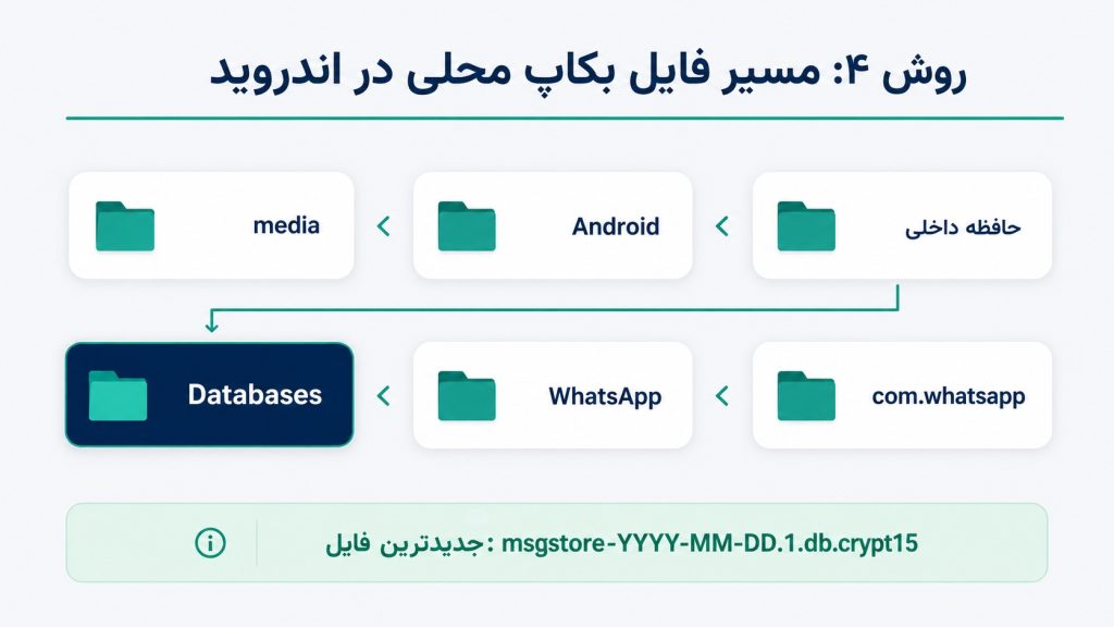 مسیر پوشه بکاپ