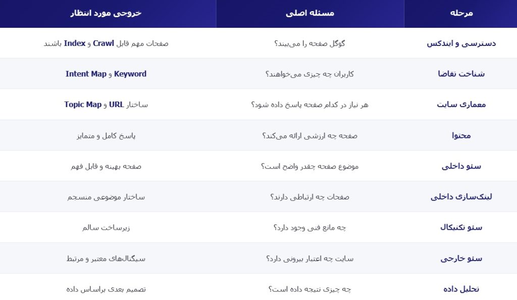نقشه کلی مسیر آموزش سئو