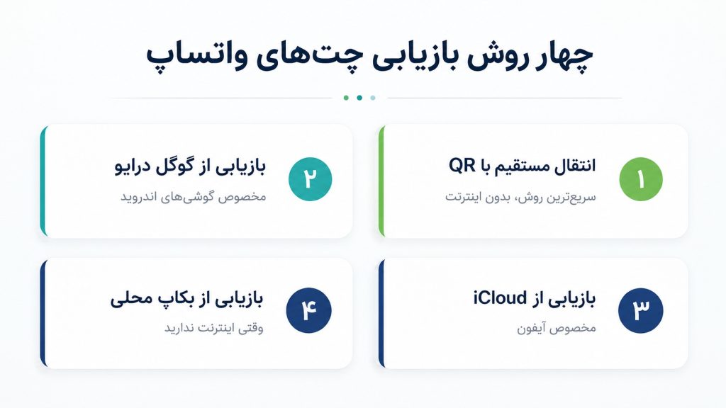 چهار روش بازیابی چت‌های واتساپ