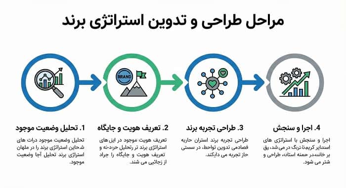 مراحل طراحی و تدوین استراتژی برند برای کسبوکارها