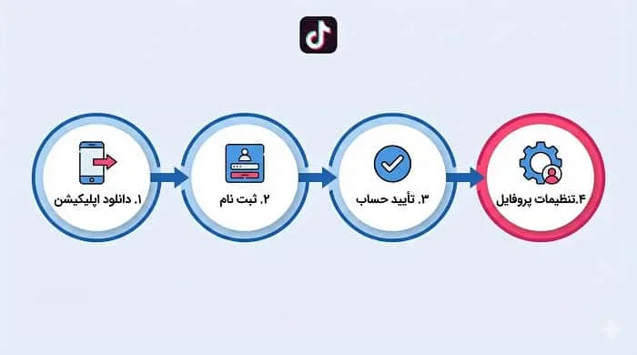 نمودار مراحل آموزش ساخت اکانت تیک تاک به صورت قدمبهقدم