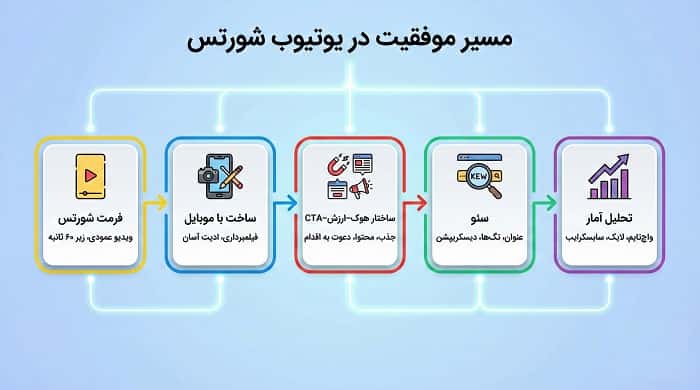 اینفوگرافیک مراحل ساخت و بهینه‌سازی یوتیوب شورتس