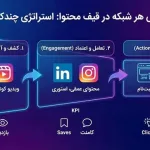 «نقش شبکه‌های اجتماعی در قیف بازاریابی برای حضور همزمان»