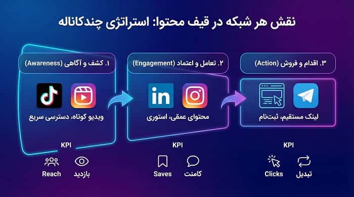 استراتژی حضور همزمان در چند شبکه اجتماعی: برنامه عملی برای رشد بدون فرسودگی