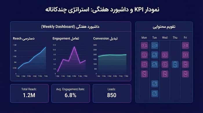  «داشبورد KPI برای استراتژی حضور همزمان در چند شبکه اجتماعی»