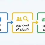 نمودار نحوه توزیع ویدیو توسط الگوریتم تیک تاک از تست اولیه تا وایرال شدن