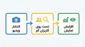 نمودار نحوه توزیع ویدیو توسط الگوریتم تیک تاک از تست اولیه تا وایرال شدن