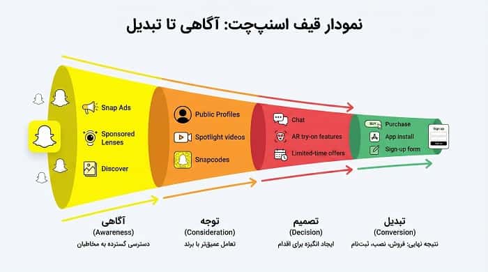 قیف بازاریابی در اسنپ چت از آگاهی تا فروش