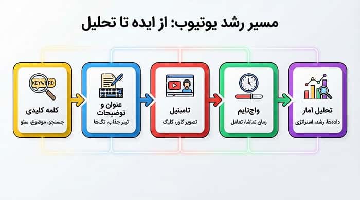 مراحل سئو و بهینه‌سازی ویدیو در یوتیوب به صورت مرحله‌به‌مرحله