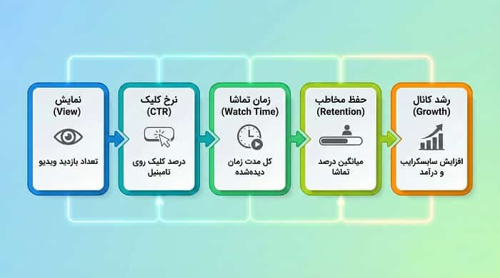 اینفوگرافیک مراحل تحلیل آمار یوتیوب و تاثیر آن بر رشد کانال
