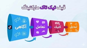 نمودار قیف تیک تاک مارکتینگ برای کسب‌وکارها از آگاهی تا فروش