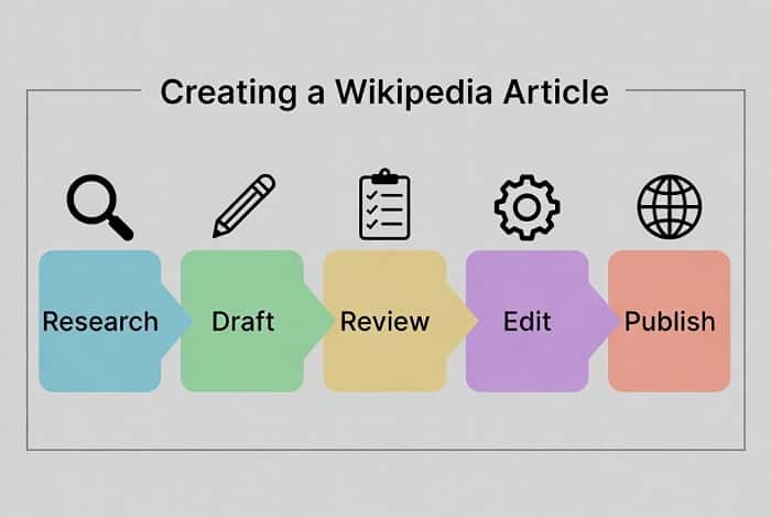 مراحل ساخت صفحه حرفه‌ای و بدون خطا در ویکی پدیا