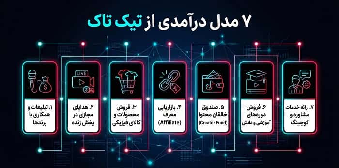 روشهای کسب درآمد از تیک تاک شامل اسپانسر، UGC و فروش