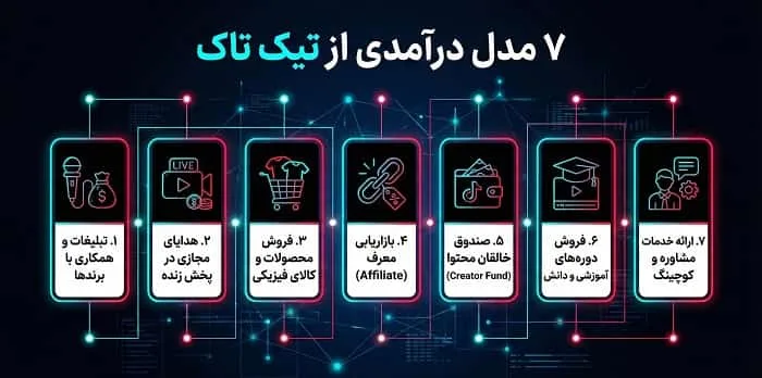 روش‌های کسب درآمد از تیک تاک شامل اسپانسر، UGC و فروش