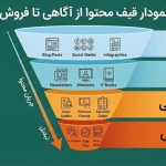 قیف محتوا در استراتژی شبکه‌های اجتماعی