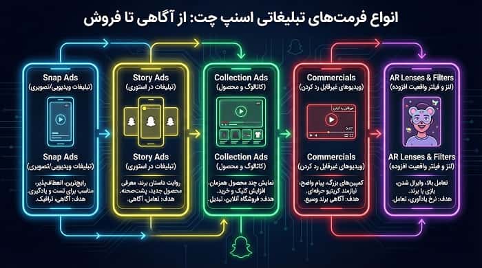 «انواع فرمت‌های تبلیغات Snapchat مثل Snap Ads و Story Ads»