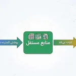 اینفوگرافیک ارتباط منابع مستقل و سرشناسی در ویکی پدیا