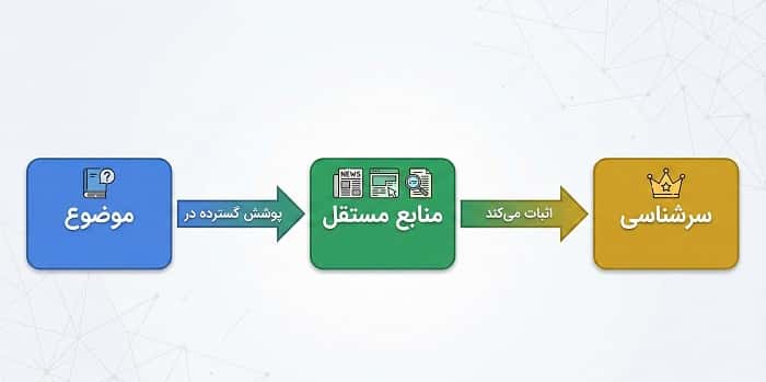 راهنمای سرشناسی در ویکی پدیا (برای ویرایشگران فارسی‌زبان)