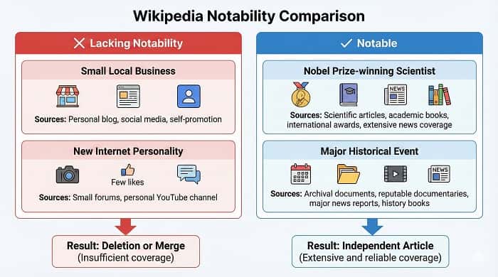 مقایسه مثال‌های سرشناس و فاقد سرشناسی در مقالات ویکی پدیا